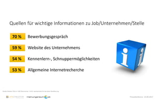 Quellen für wichtige Informationen zu Job/Unternehmen/Stelle
70 % Bewerbungsgespräch
59 % Website des Unternehmens
54 % Kennenlern-, Schnuppermöglichkeiten
53 % Allgemeine Internetrecherche
Pressekonferenz 14.09.2017
Studie Oktober 2016 n= 500 Österreicher 14-65, repräsentativ für die österr Bevölkerung
 