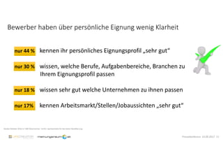 Bewerber haben über persönliche Eignung wenig Klarheit
Studie Oktober 2016 n= 500 Österreicher 14-65, repräsentativ für die österr Bevölkerung
11Pressekonferenz 14.09.2017
nur 44 % kennen ihr persönliches Eignungsprofil „sehr gut“
nur 30 % wissen, welche Berufe, Aufgabenbereiche, Branchen zu
Ihrem Eignungsprofil passen
nur 18 % wissen sehr gut welche Unternehmen zu ihnen passen
nur 17% kennen Arbeitsmarkt/Stellen/Jobaussichten „sehr gut“
 