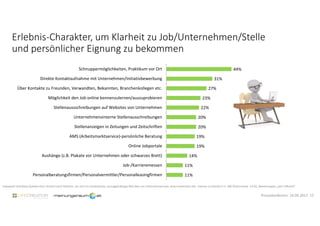 Erlebnis-Charakter, um Klarheit zu Job/Unternehmen/Stelle
und persönlicher Eignung zu bekommen
Inwieweit sind diese Quellen Ihrer Ansicht nach hilfreich, um sich ein verlässliches, aussagekräftiges Bild über ein Unternehmen bzw. einen konkreten Job machen zu können? n= 500 Österreicher 14-65, Bewertungen „sehr hilfreich“
44%
31%
27%
23%
22%
20%
20%
19%
19%
14%
11%
11%
Schnuppermöglichkeiten, Praktikum vor Ort
Direkte Kontaktaufnahme mit Unternehmen/Initiativbewerbung
Über Kontakte zu Freunden, Verwandten, Bekannten, Branchenkollegen etc.
Möglichkeit den Job online kennenzulernen/auszuprobieren
Stellenaussschreibungen auf Websites von Unternehmen
Unternehmensinterne Stellenausschreibungen
Stellenanzeigen in Zeitungen und Zeitschriften
AMS (Arbeitsmarktservice)-persönliche Beratung
Online Jobportale
Aushänge (z.B. Plakate vor Unternehmen oder schwarzes Brett)
Job-/Karrieremessen
Personalberatungsfirmen/Personalvermittler/Personalleasingfirmen
12Pressekonferenz 14.09.2017
 