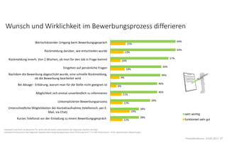 Wunsch und Wirklichkeit im Bewerbungsprozess differieren
Inwieweit sind Ihnen als Bewerber für einen Job bei einem Unternehmen die folgenden Aspekte wichtig?
Inwieweit funktionieren die folgenden Aspekte beim Bewerbungsprozess Ihrer Erfahrung nach? ? n= 500 Österreicher 14-65 repräsentativ, Bewertungen
64%
64%
57%
50%
49%
46%
46%
39%
28%
28%
15%
13%
10%
14%
9%
6%
11%
12%
19%
12%
Wertschätzender Umgang beim Bewerbungsgespräch
Rückmeldung darüber, wie entschieden wurde
Rückmeldung innerh. Von 2 Wochen, ob man für den Job in Frage kommt
Eingehen auf persönliche Fragen
Nachdem die Bewerbung abgeschickt wurde, eine schnelle Rückmeldung,
ob die Bewerbung bearbeitet wird
Bei Absage - Erklärung, warum man für die Stelle nicht geeignet ist
Möglichkeit sich einmal unverbindlich zu informieren
Unkomplizierter Bewerbungsprozess
Unterschiedliche Möglichkeiten der Kontaktaufnahme (telefonisch, per E-
Mail, via Chat)
Kurzes Telefonat vor der Einladung zu einem Bewerbungsgespräch
sehr wichtig
funktioniert sehr gut
Pressekonferenz 14.09.2017 13
 