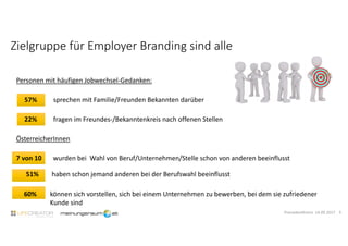 Zielgruppe für Employer Branding sind alle
Pressekonferenz 14.09.2017 5
60% können sich vorstellen, sich bei einem Unternehmen zu bewerben, bei dem sie zufriedener
Kunde sind
Personen mit häufigen Jobwechsel-Gedanken:
57% sprechen mit Familie/Freunden Bekannten darüber
22% fragen im Freundes-/Bekanntenkreis nach offenen Stellen
ÖsterreicherInnen
7 von 10 wurden bei Wahl von Beruf/Unternehmen/Stelle schon von anderen beeinflusst
51% haben schon jemand anderen bei der Berufswahl beeinflusst
 
