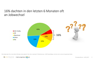 16% dachten in den letzten 6 Monaten oft
an Jobwechsel
Wie häufig haben Sie in den letzten 6 Monaten daran gedacht, Ihren Job zu wechseln? Einfachnennung, n=500 Erwerbstätige, die schon mind. einmal Job gewechselt haben
6%
10%
22%
19%
43%
Sehr häufig
Oft
Manchmal
Selten
Nie
16%
Pressekonferenz 14.09.2017 6
 