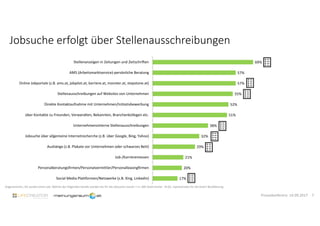69%
57%
57%
55%
52%
51%
38%
32%
29%
21%
20%
17%
Stellenanzeigen in Zeitungen und Zeitschriften
AMS (Arbeitsmarktservice)-persönliche Beratung
Online Jobportale (z.B. ams.at, jobpilot.at, karriere.at, monster.at, stepstone.at)
Stellenausschreibungen auf Websites von Unternehmen
Direkte Kontaktaufnahme mit Unternehmen/Initiativbewerbung
über Kontakte zu Freunden, Verwandten, Bekannten, Branchenkollegen etc.
Unternehmensinterne Stellenausschreibungen
Jobsuche über allgemeine Internetrecherche (z.B. über Google, Bing, Yahoo)
Aushänge (z.B. Plakate vor Unternehmen oder schwarzes Bett)
Job-/Karrieremessen
Personalberatungsfirmen/Personalvermittler/Personalleasingfirmen
Social Media Plattformen/Netzwerke (z.B. Xing, Linkedin)
Jobsuche erfolgt über Stellenausschreibungen
Angenommen, Sie suchen einen Job: Welche der folgenden Kanäle würden Sie für die Jobsuche nutzen ? n= 500 Österreicher 14-65, repräsentativ für die österr Bevölkerung
Pressekonferenz 14.09.2017 7
 