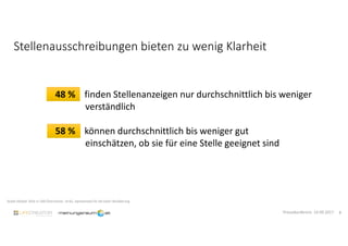Stellenausschreibungen bieten zu wenig Klarheit
48 % finden Stellenanzeigen nur durchschnittlich bis weniger
verständlich
58 % können durchschnittlich bis weniger gut
einschätzen, ob sie für eine Stelle geeignet sind
Studie Oktober 2016 n= 500 Österreicher 14-65, repräsentativ für die österr Bevölkerung
Pressekonferenz 14.09.2017 8
 