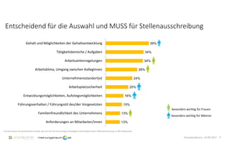 Entscheidend für die Auswahl und MUSS für Stellenausschreibung
Und was waren die wesentlichen Gründe, dass Sie sich für Ihren jetzigen Arbeitgeber entschieden haben? Mehrfachnennung, n=500 Jobwechsler
39%
34%
34%
28%
24%
20%
16%
15%
13%
13%
Gehalt und Möglichkeiten der Gehaltsentwicklung
Tätigkeitsbereiche / Aufgaben
Arbeitszeitenregelungen
Arbeitsklima, Umgang zwischen KollegInnen
Unternehmensstandort(e)
Arbeitsplatzsicherheit
Entwicklungsmöglichkeiten, Aufstiegsmöglichkeiten
Führungsverhalten / Führungsstil des/der Vorgesetzten
Familienfreundlichkeit des Unternehmens
Anforderungen an Mitarbeiter/innen
besonders wichtig für Frauen
besonders wichtig für Männer
9Pressekonferenz 14.09.2017
 