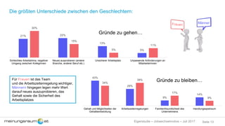 Seite 13Eigenstudie – Jobwechselmotive – Juli 2017
Die größten Unterschiede zwischen den Geschlechtern:
Männer
21% 22%
13%
5%
30%
15%
5%
11%
Schlechtes Arbeitsklima, negativer
Umgang zwischen KollegInnen
Neues ausprobieren (andere
Branche, anderer Beruf etc.)
Unsicherer Arbeitsplatz Unpassende Anforderungen an
MitarbeiterInnen
Gründe zu gehen…
43%
29%
9%
14%
34%
39%
17%
9%
Gehalt und Möglichkeiten der
Gehaltsentwicklung
Arbeitszeitenregelungen Familienfreundlichkeit des
Unternehmens
Handlungsspielraum
Gründe zu bleiben…Für Frauen ist das Team
und die Arbeitszeitenregelung wichtiger,
Männern hingegen legen mehr Wert
darauf neues auszuprobieren, das
Gehalt sowie die Sicherheit des
Arbeitsplatzes
 