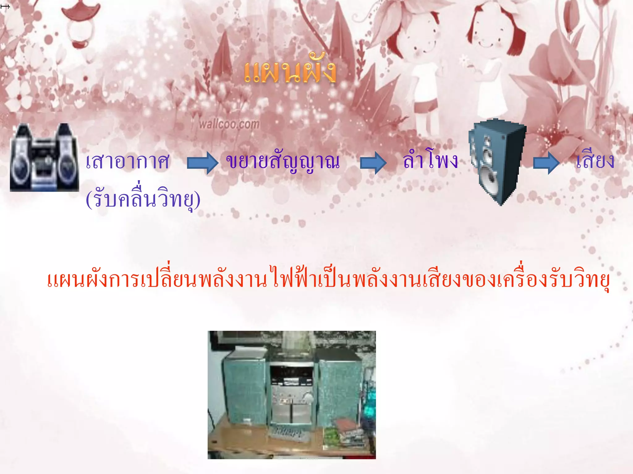 เสาอากาศ        ขยายสัญญาณ           ลาโพง               เสี ยง
    (รับคลื่นวิทยุ)

แผนผังการเปลี่ยนพลังงานไฟฟ้ าเป็ นพลังงานเสี ยงของเครื่ องรับวิทยุ
 