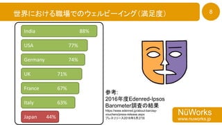 NüWorks
www.nuworks.jp
8世界における職場でのウェルビーイング（満足度）
参考:
2016年度Edenred-Ipsos
Barometer調査の結果
https://www.edenred.jp/about-barcla...