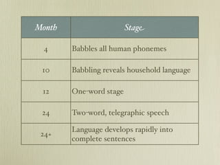 Month                    Stage

  4     Babbles all human phonemes

 10     Babbling reveals household language

 12     One-word stage

 24     Two-word, telegraphic speech

        Language develops rapidly into
 24+
        complete sentences
 