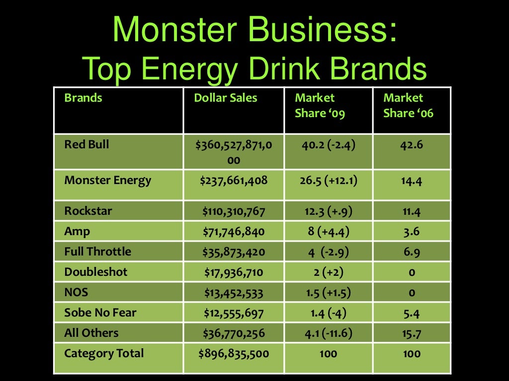 Marketing Monster Energy Drink Presentation marketing-monster-energy-drink-presentation