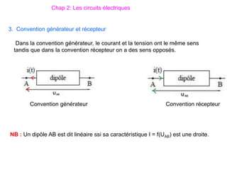 3. Convention générateur et récepteur
Dans la convention générateur, le courant et la tension ont le même sens
tandis que dans la convention récepteur on a des sens opposés.
Chap 2: Les circuits électriques
Convention générateur Convention récepteur
NB : Un dipôle AB est dit linéaire ssi sa caractéristique I = f(UAB) est une droite.
 