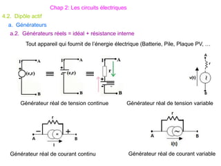 a.2. Générateurs réels = idéal + résistance interne
Générateur réal de tension continue
Générateur réal de courant variable
Générateur réal de tension variable
Générateur réal de courant continu
Tout appareil qui fournit de l’énergie électrique (Batterie, Pile, Plaque PV, …
Chap 2: Les circuits électriques
a. Générateurs
4.2. Dipôle actif
 