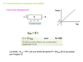 La droite : uAB = R*I est une droite de pente R = ΔUAB/ ΔI et qui passe
par l’origine O.
- Cas d’une résistance R :
3.4. Caractéristiques électriques des dipôles:
 