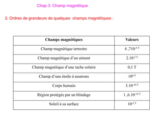 3. Ordres de grandeurs de quelques champs magnétiques :
Chap 3: Champ magnétique
Champs magnétiques Valeurs
Champ magnétique terrestre 4 ,710-5 T
Champ magnétique d’un aiment 2.10-2 T
Champ magnétique d’une tache solaire 0,1 T
Champ d’une étoile à neutrons 108 T
Corps humain 3.10-10 T
Région protégée par un blindage 1 ,6.10-14 T
Soleil à sa surface 10-2 T
 