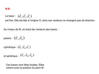 )
,
,
( z
r e
e
e




Au niveau de M, on trace les vecteurs des bases :
polaire :
cylindrique :
et sphérique :
Ces bases sont dites locales. Elles
varient avec la position du point M.
)
,
( 
e
er


La base :
est fixe. Elle est liée à l’origine O, ainsi ces vecteurs ne changent pas de direction.
)
,
,
( z
y
x e
e
e



)
,
,
( 
 e
e
er



N.B:
 