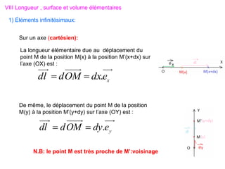VIII Longueur , surface et volume élémentaires
1) Éléments infinitésimaux:
La longueur élémentaire due au déplacement du
point M de la position M(x) à la position M’(x+dx) sur
l’axe (OX) est :
x
e
dx
OM
d
dl .


Sur un axe (cartésien):
De même, le déplacement du point M de la position
M(y) à la position M’(y+dy) sur l’axe (OY) est :
y
e
dy
OM
d
dl .


N.B: le point M est très proche de M’:voisinage
 