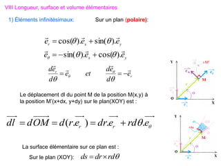 VIII Longueur, surface et volume élémentaires
1) Éléments infinitésimaux:
Le déplacement dl du point M de la position M(x,y) à
la position M’(x+dx, y+dy) sur le plan(XOY) est :

 e
rd
e
dr
e
r
d
OM
d
dl r
r .
.
)
.
( 



Sur un plan (polaire):
La surface élémentaire sur ce plan est :

rd
dr
ds 

Sur le plan (XOY):
y
x
r e
e
e



).
sin(
).
cos( 
 

y
x e
e
e



).
cos(
).
sin( 

 


r
r
e
d
e
d
et
e
d
e
d 










 