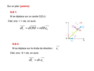 Càd, ona : r = cte, on aura:

 e
rd
OM
d
dlr .


N.B 1:
M se déplace sur un cercle C(O,r)
Sur un plan (polaire):
Càd, ona : θ = cte, on aura:
r
r e
dr
dl .

N.B 2:
M se déplace sur la droite de direction : r
e
 