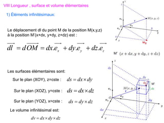 VIII Longueur , surface et volume élémentaires
1) Éléments infinitésimaux:
Le déplacement dl du point M de la position M(x,y,z)
à la position M’(x+dx, y+dy, z+dz) est :
Les surfaces élémentaires sont:
Le volume infinitésimal est:
dz
dy
ds 

dz
dy
dx
dv 


dy
dx
ds 

dz
dx
ds 

Sur le plan (XOY), z=cste :
Sur le plan (XOZ), y=cste :
Sur le plan (YOZ), x=cste :
z
y
x e
dz
e
dy
e
dx
OM
d
dl .
.
. 



 