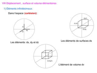 Les éléments: dx, dy et dz
Les éléments de surfaces ds
L’élément de volume dv
VIII Déplacement , surface et volume élémentaires
1) Éléments infinitésimaux:
Dans l’espace (cartésien):
 