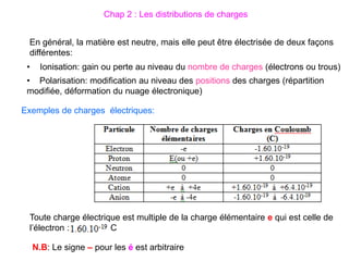 Chap 2 : Les distributions de charges
Exemples de charges électriques:
N.B: Le signe – pour les é est arbitraire
En général, la matière est neutre, mais elle peut être électrisée de deux façons
différentes:
• Ionisation: gain ou perte au niveau du nombre de charges (électrons ou trous)
• Polarisation: modification au niveau des positions des charges (répartition
modifiée, déformation du nuage électronique)
Toute charge électrique est multiple de la charge élémentaire e qui est celle de
l’électron : C
 