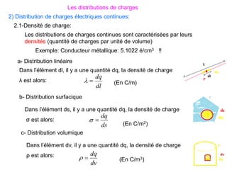 Les distributions de charges
2) Distribution de charges électriques continues:
Les distributions de charges continues sont caractérisées par leurs
densités (quantité de charges par unité de volume)
2.1-Densité de charge:
Exemple: Conducteur métallique: 5.1022 é/cm3 !!
a- Distribution linéaire
Dans l’élément dl, il y a une quantité dq, la densité de charge
λ est alors:
dl
dq


b- Distribution surfacique
Dans l’élément ds, il y a une quantité dq, la densité de charge
σ est alors:
ds
dq


c- Distribution volumique
Dans l’élément dv, il y a une quantité dq, la densité de charge
ρ est alors:
dv
dq


(En C/m)
(En C/m2)
(En C/m3)
 