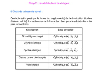 Chap 2 : Les distributions de charges
6 Choix de la base de travail :
Ce choix est imposé par la forme (ou la géométrie) de la distribution étudiée
(finie ou infinie). Le tableau suivant donne les choix pour les distributions les
plus rencontrées:
Distribution Base associée
Fil rectiligne chargé Cylindrique (er ,eϴ ,ez)
Cylindre chargé Cylindrique (er ,eϴ ,ez)
Sphère chargée Sphérique (er , eϴ ,eφ)
Disque ou cercle chargés Cylindrique (er , eϴ ,ez)
Plan chargé Cylindrique (er , eϴ ,ez)
 