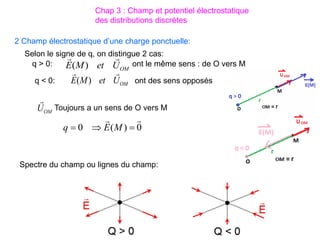2 Champ électrostatique d’une charge ponctuelle:
Selon le signe de q, on distingue 2 cas:
q > 0: ont le même sens : de O vers M
OM
U
et
M
E


)
(
q < 0: ont des sens opposés
OM
U
et
M
E


)
(
Toujours a un sens de O vers M
OM
U

0
)
(
0




 M
E
q
Spectre du champ ou lignes du champ:
Chap 3 : Champ et potentiel électrostatique
des distributions discrètes
 