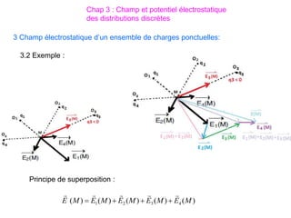 )
(
)
(
)
(
)
(
)
( 4
3
2
1 M
E
M
E
M
E
M
E
M
E









3 Champ électrostatique d’un ensemble de charges ponctuelles:
3.2 Exemple :
Principe de superposition :
Chap 3 : Champ et potentiel électrostatique
des distributions discrètes
 