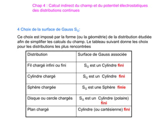 4 Choix de la surface de Gauss SG:
Ce choix est imposé par la forme (ou la géométrie) de la distribution étudiée
afin de simplifier les calculs du champ. Le tableau suivant donne les choix
pour les distributions les plus rencontrées
Distribution Surface de Gauss associée
Fil chargé infini ou fini SG est un Cylindre fini
Cylindre chargé SG est un Cylindre fini
Sphère chargée SG est une Sphère finie
Disque ou cercle chargés SG est un Cylindre (polaire)
fini
Plan chargé Cylindre (ou cartésienne) fini
Chap 4 : Calcul indirect du champ et du potentiel électrostatiques
des distributions continues
 