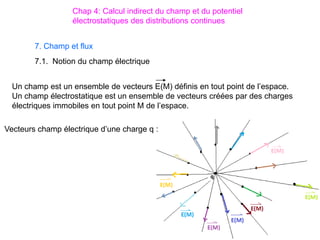 Chap 4: Calcul indirect du champ et du potentiel
électrostatiques des distributions continues
7.1. Notion du champ électrique
Un champ est un ensemble de vecteurs E(M) définis en tout point de l’espace.
Un champ électrostatique est un ensemble de vecteurs créées par des charges
électriques immobiles en tout point M de l’espace.
Vecteurs champ électrique d’une charge q :
7. Champ et flux
 