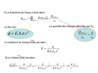 2
.
.
4
. r
E 
 
0
)
int(
)
,
(
)
,
( ).
(

 G
S
r
O
S
r
O
S
Q
ds
M
E
 

OM
r
OM U
r
q
k
e
r
q
n
r
q
U
r
q
M
E 2
2
0
2
0
2
0 .
.
.
4
.
.
.
4
.
.
.
4
)
( 









2
0.
.
.
4 r
q
E



7) Le théorème de Gauss s’écrit alors:
0
0
)
int(


q
Q G
S

Le flux est : La quantité des charges délimitée par SG:
Le module E du champ E(M) est alors :
8) Le champ E(M) est alors :
 