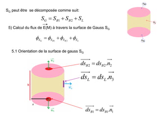 L
B
B
G S
S
S
S 

 2
1
L
B
B
G S
S
S
S 


 

 2
1
SG peut être se décomposée comme suit:
5) Calcul du flux de E(M) à travers la surface de Gauss SG
5.1 Orientation de la surface de gauss SG
2
2
2 .n
ds
ds B
B 
1
1
1 .n
ds
ds B
B 
3
.n
ds
ds L
L 
 