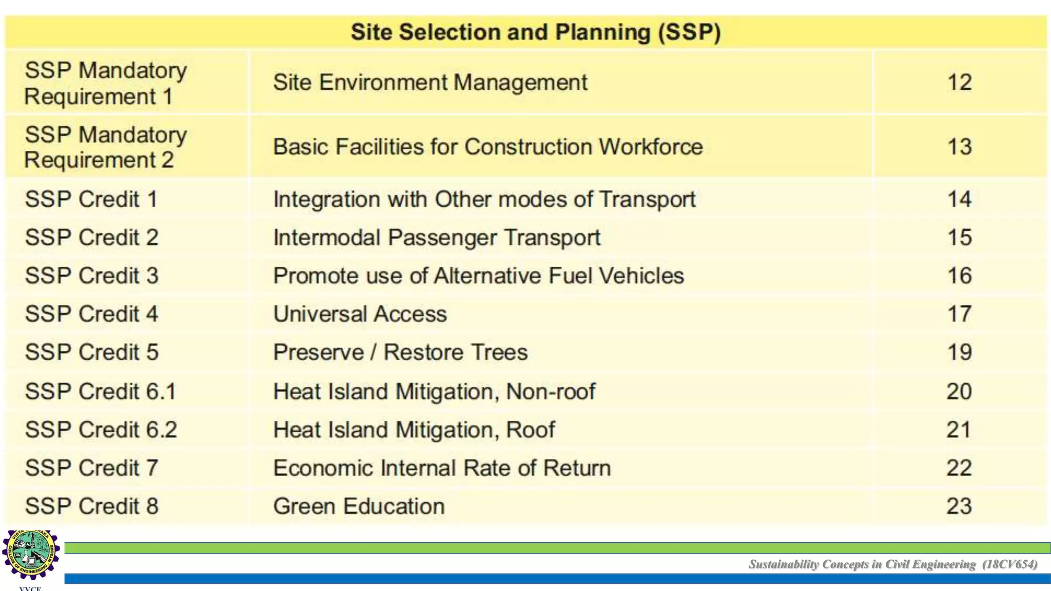 Sustainability Concepts in Civil Engineering (18CV654)
 