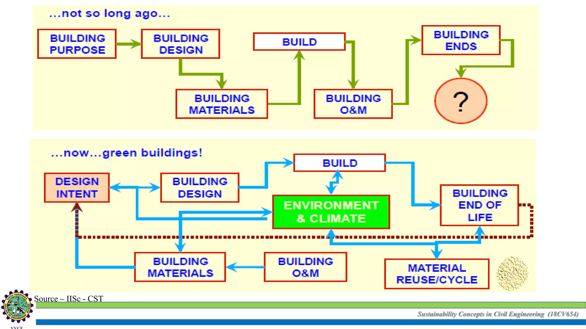 Sustainability Concepts in Civil Engineering (18CV654)
Source – IISc - CST
 