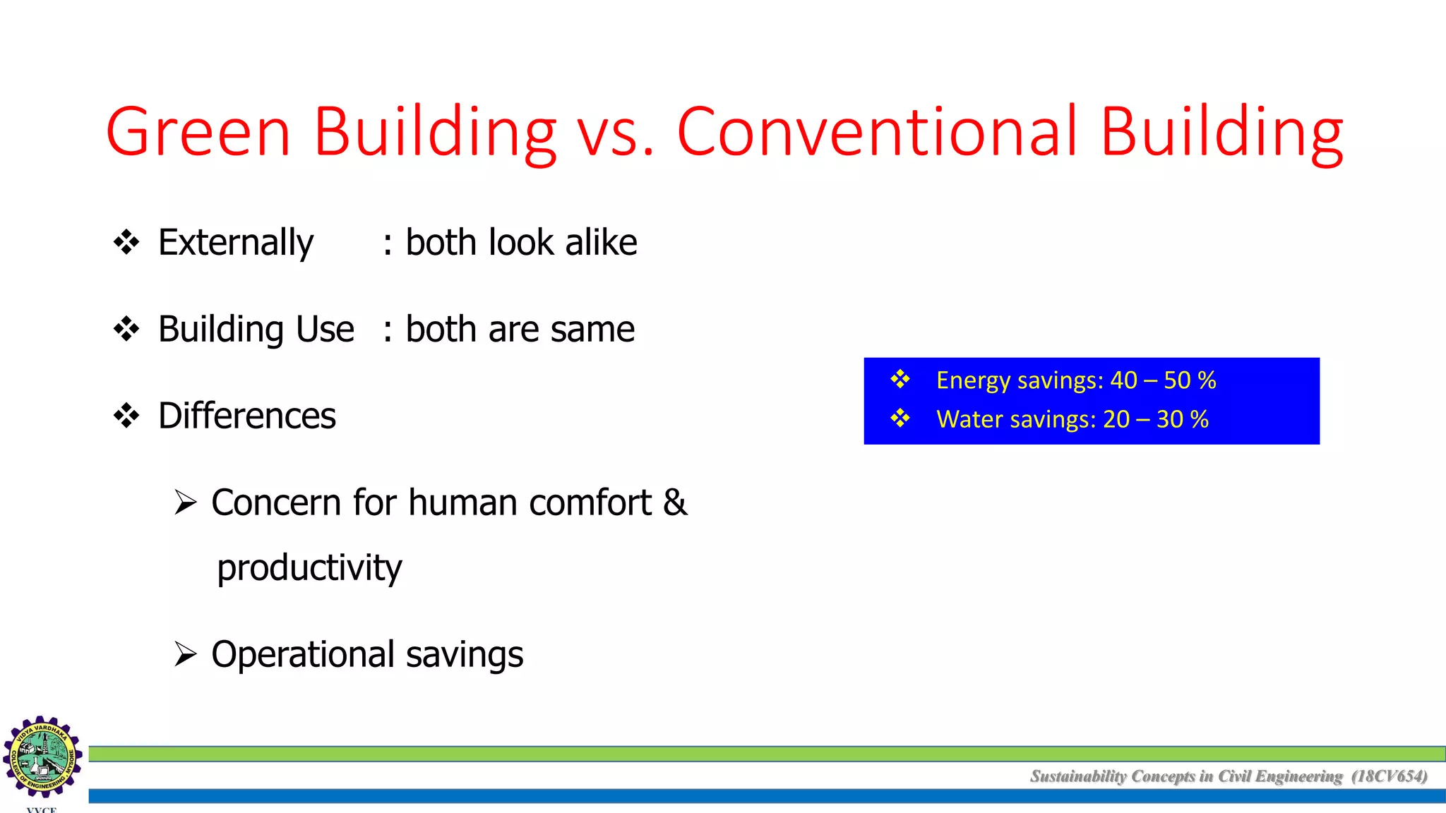 Sustainability Concepts in Civil Engineering (18CV654)
Green Building vs. Conventional Building
 Externally : both look alike
 Building Use : both are same
 Differences
 Concern for human comfort &
productivity
 Operational savings
 Energy savings: 40 – 50 %
 Water savings: 20 – 30 %
 