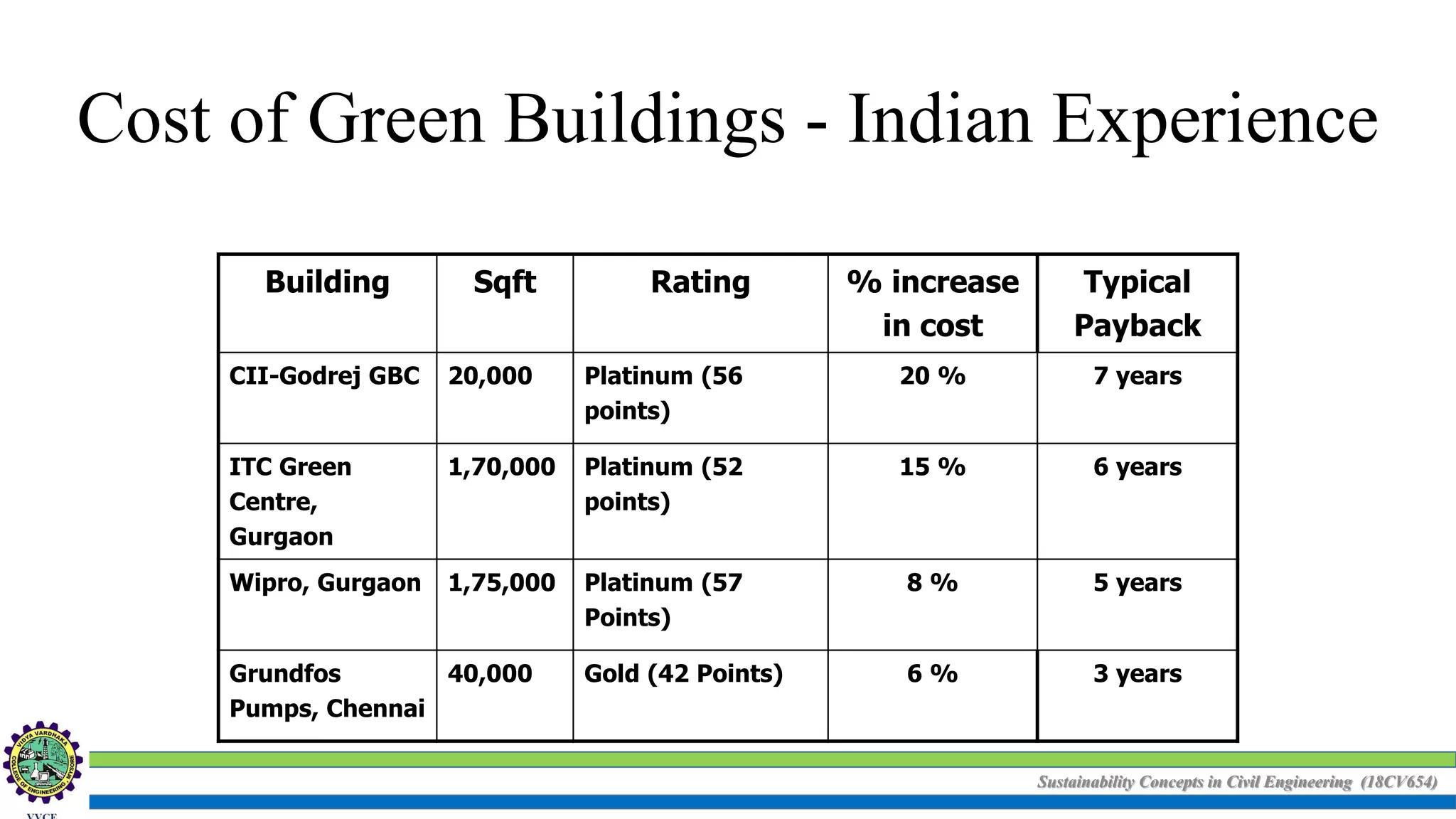 Sustainability Concepts in Civil Engineering (18CV654)
Cost of Green Buildings - Indian Experience
Building Sqft Rating % increase
in cost
Typical
Payback
CII-Godrej GBC 20,000 Platinum (56
points)
20 % 7 years
ITC Green
Centre,
Gurgaon
1,70,000 Platinum (52
points)
15 % 6 years
Wipro, Gurgaon 1,75,000 Platinum (57
Points)
8 % 5 years
Grundfos
Pumps, Chennai
40,000 Gold (42 Points) 6 % 3 years
 
