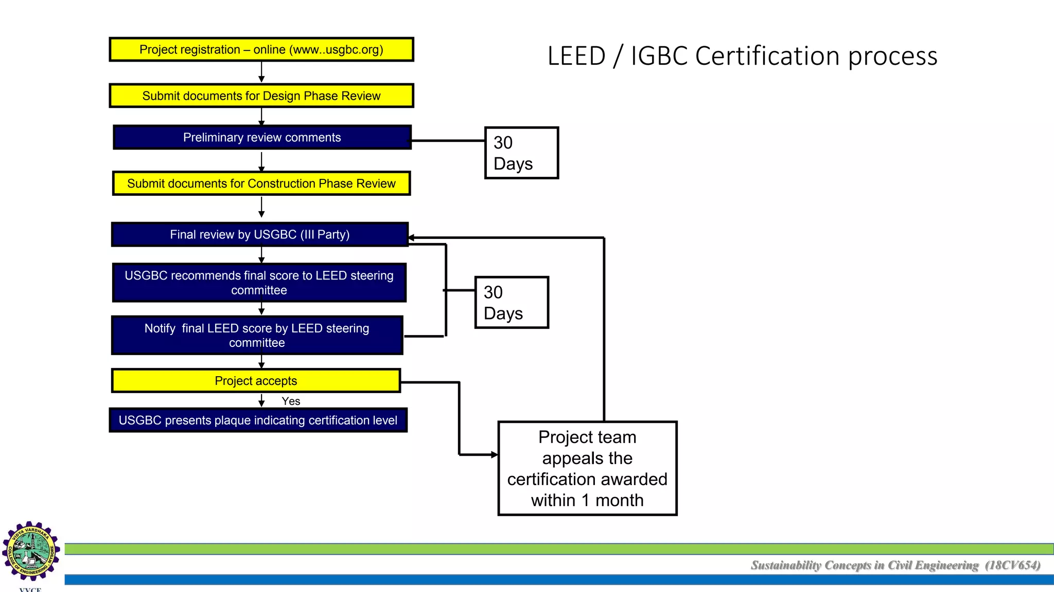 Sustainability Concepts in Civil Engineering (18CV654)
LEED / IGBC Certification process
30
Days
Project team
appeals the
certification awarded
within 1 month
Project registration – online (www..usgbc.org)
Preliminary review comments
Final review by USGBC (III Party)
USGBC recommends final score to LEED steering
committee
Notify final LEED score by LEED steering
committee
Project accepts
USGBC presents plaque indicating certification level
Yes
Submit documents for Design Phase Review
Submit documents for Construction Phase Review
30
Days
 