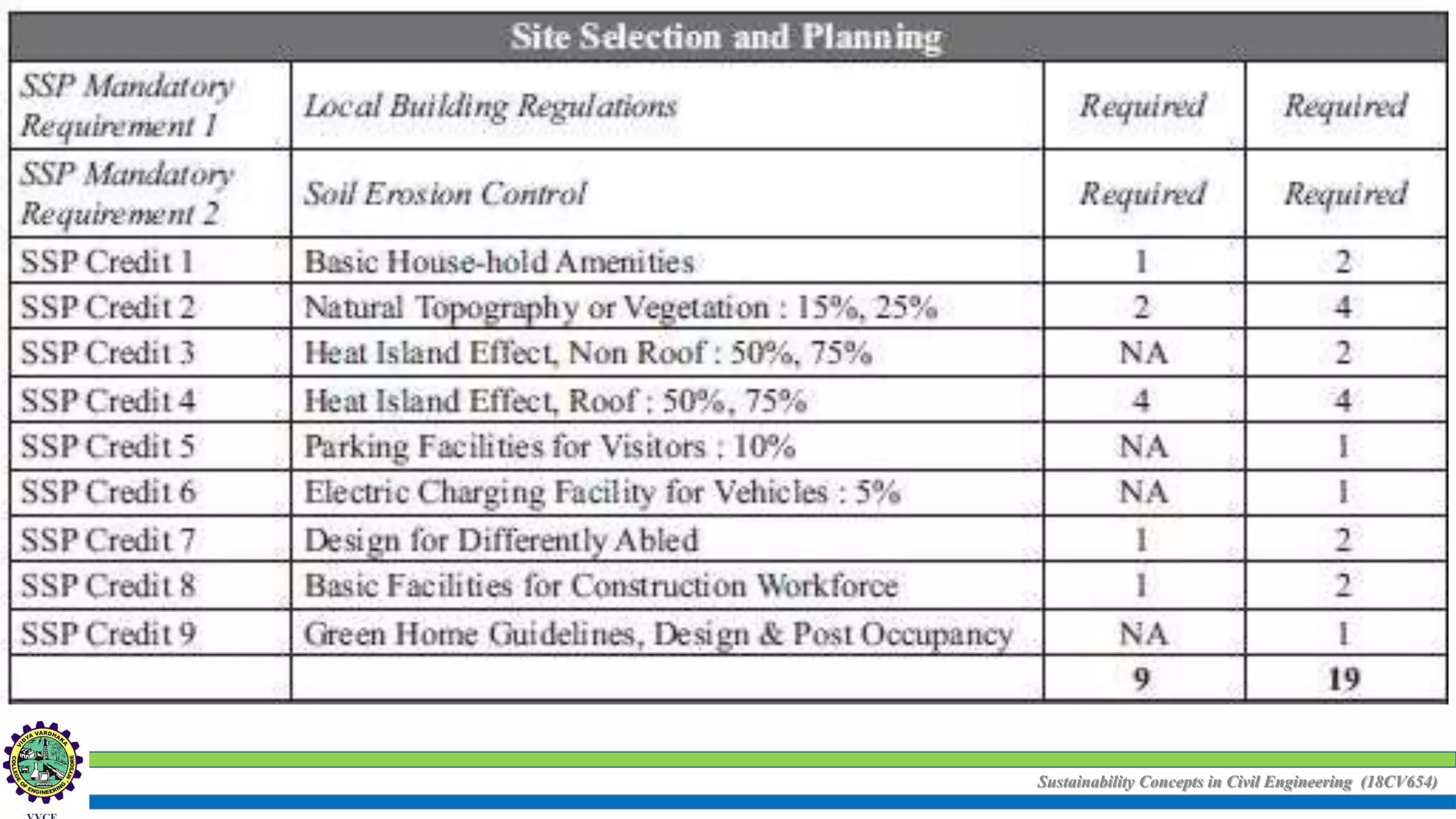 Sustainability Concepts in Civil Engineering (18CV654)
 