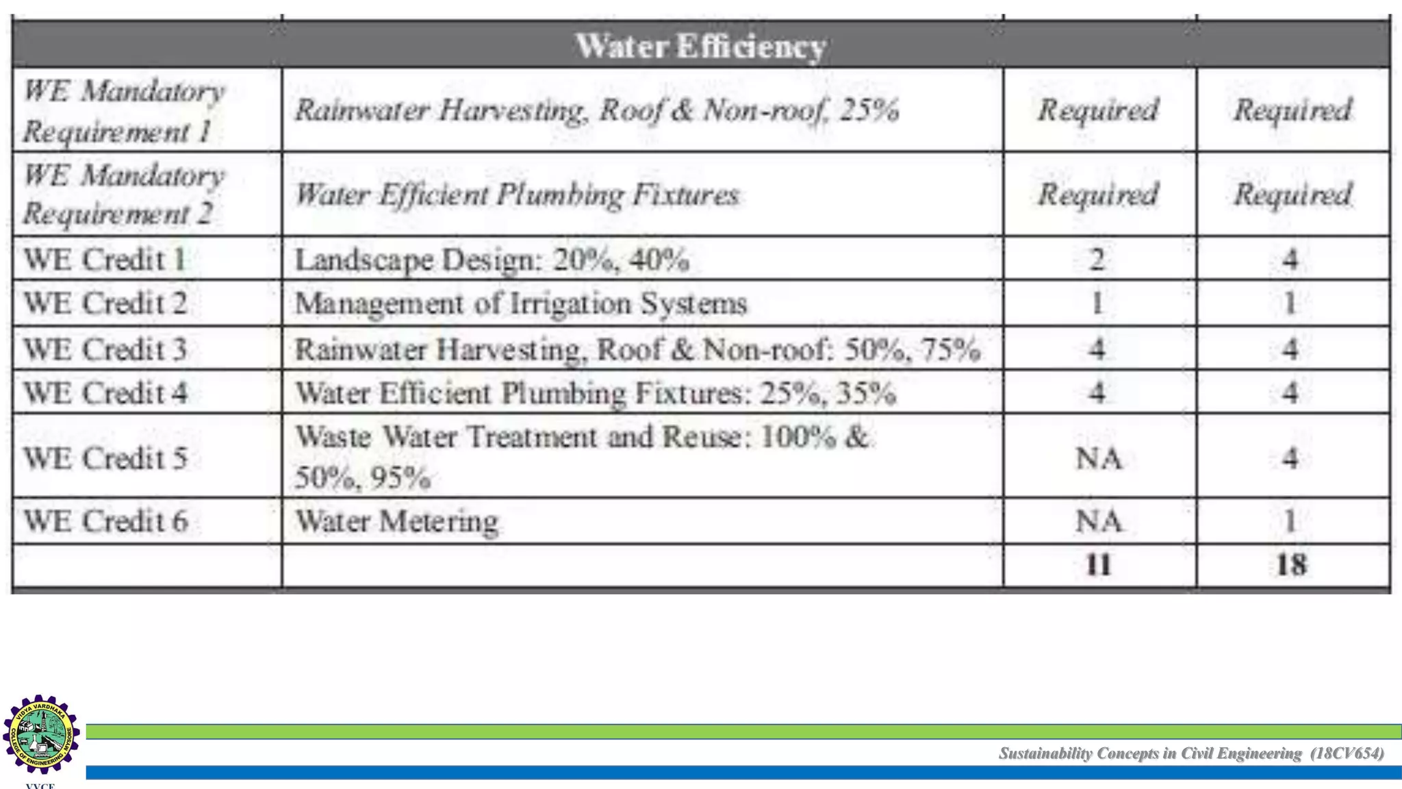Sustainability Concepts in Civil Engineering (18CV654)
 