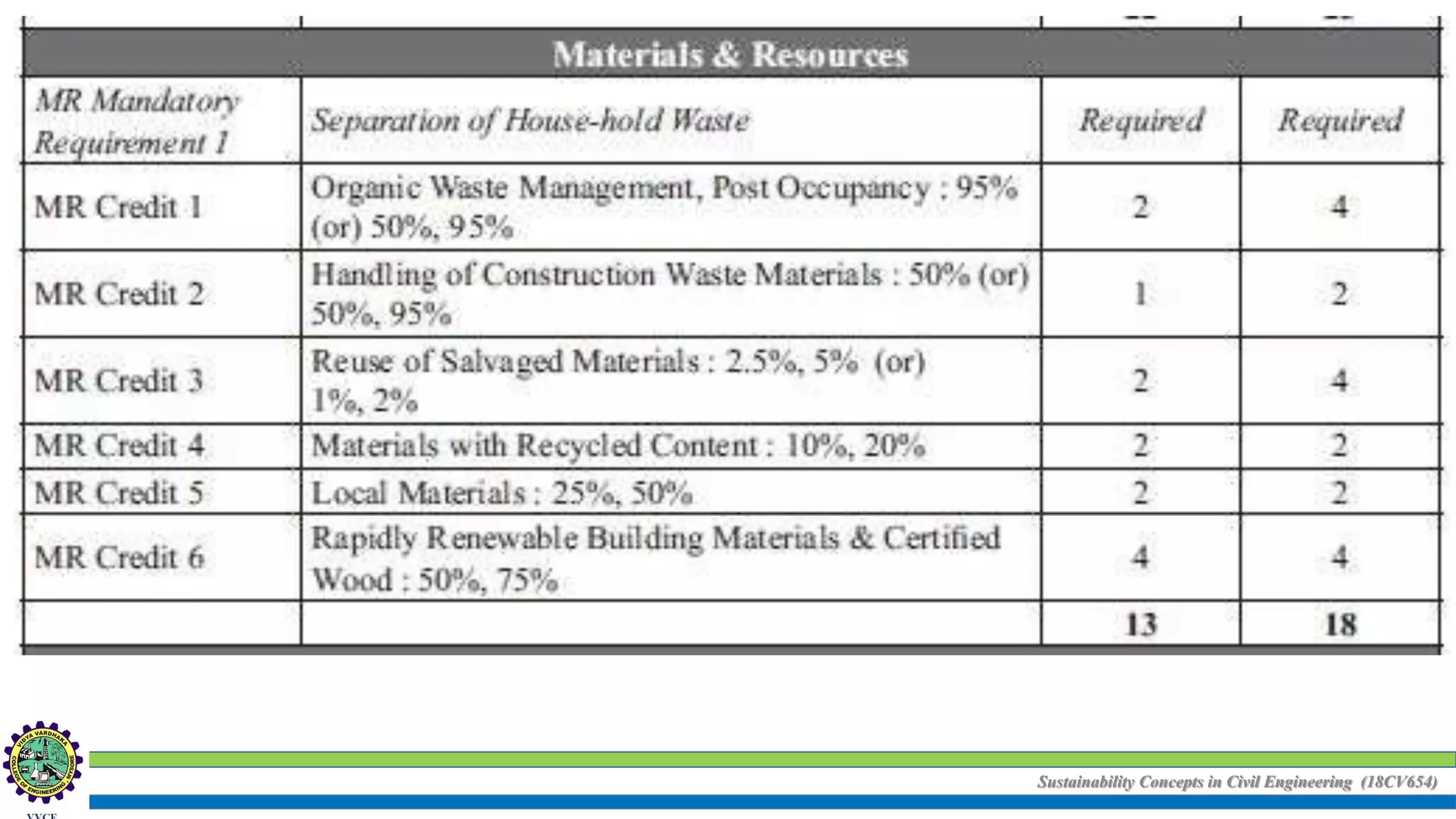 Sustainability Concepts in Civil Engineering (18CV654)
 