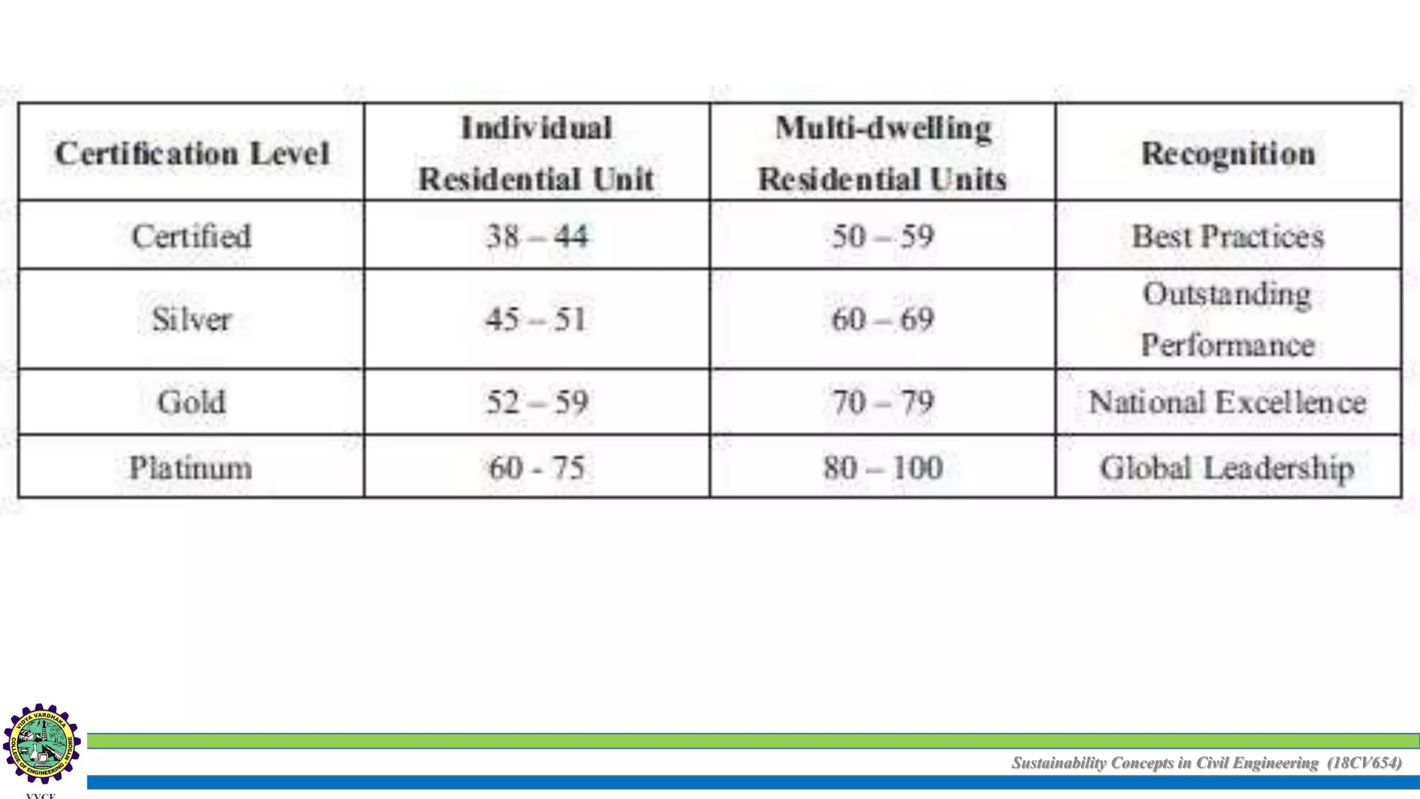Sustainability Concepts in Civil Engineering (18CV654)
 