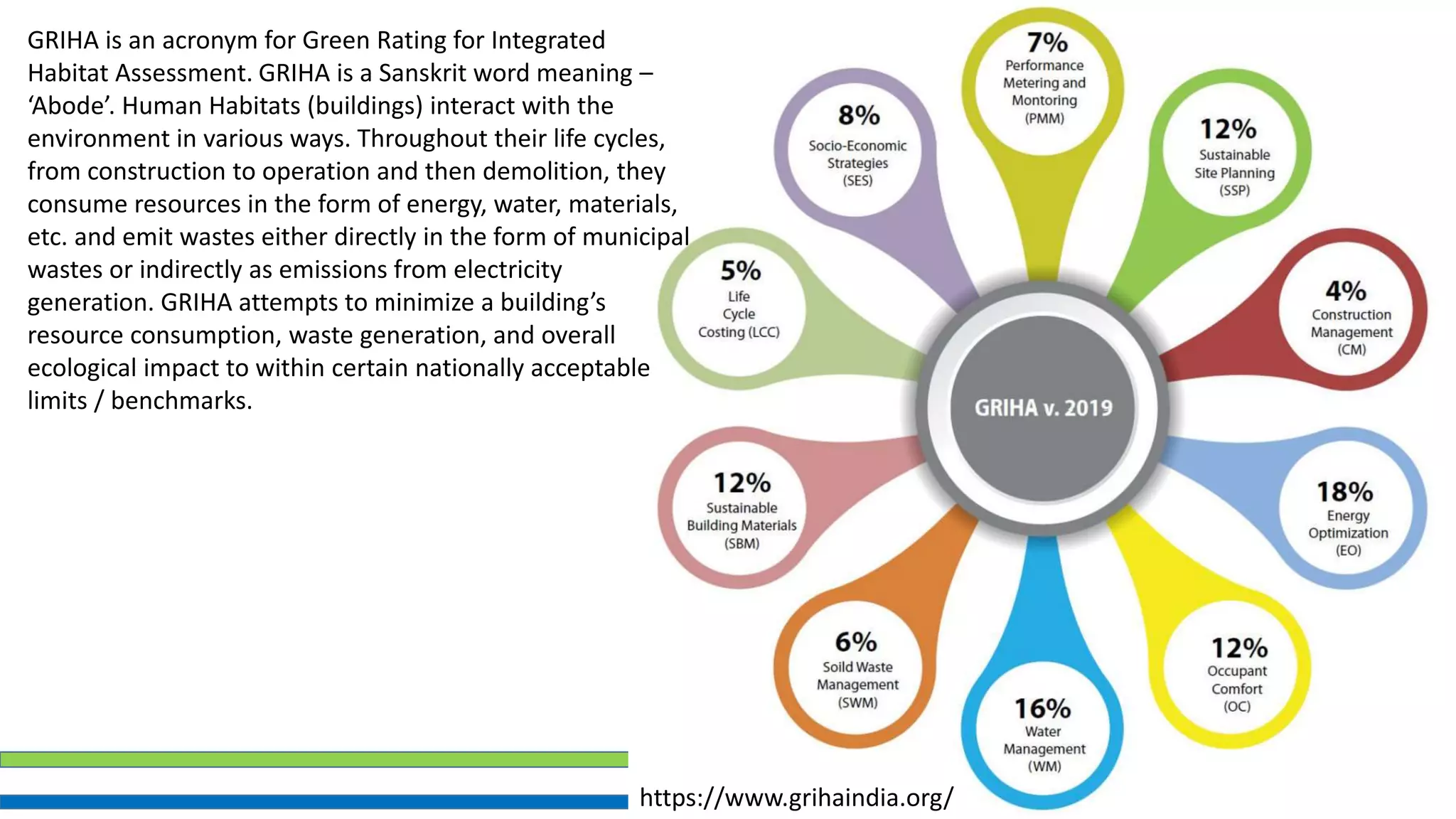 https://www.grihaindia.org/
GRIHA is an acronym for Green Rating for Integrated
Habitat Assessment. GRIHA is a Sanskrit word meaning –
‘Abode’. Human Habitats (buildings) interact with the
environment in various ways. Throughout their life cycles,
from construction to operation and then demolition, they
consume resources in the form of energy, water, materials,
etc. and emit wastes either directly in the form of municipal
wastes or indirectly as emissions from electricity
generation. GRIHA attempts to minimize a building’s
resource consumption, waste generation, and overall
ecological impact to within certain nationally acceptable
limits / benchmarks.
 