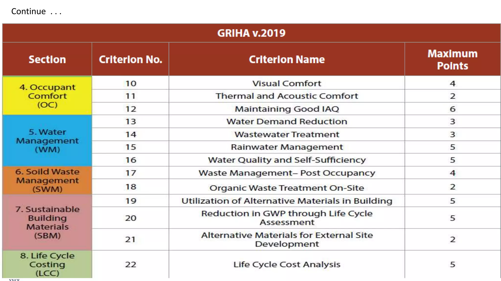 Sustainability Concepts in Civil Engineering (18CV654)
Continue . . .
 
