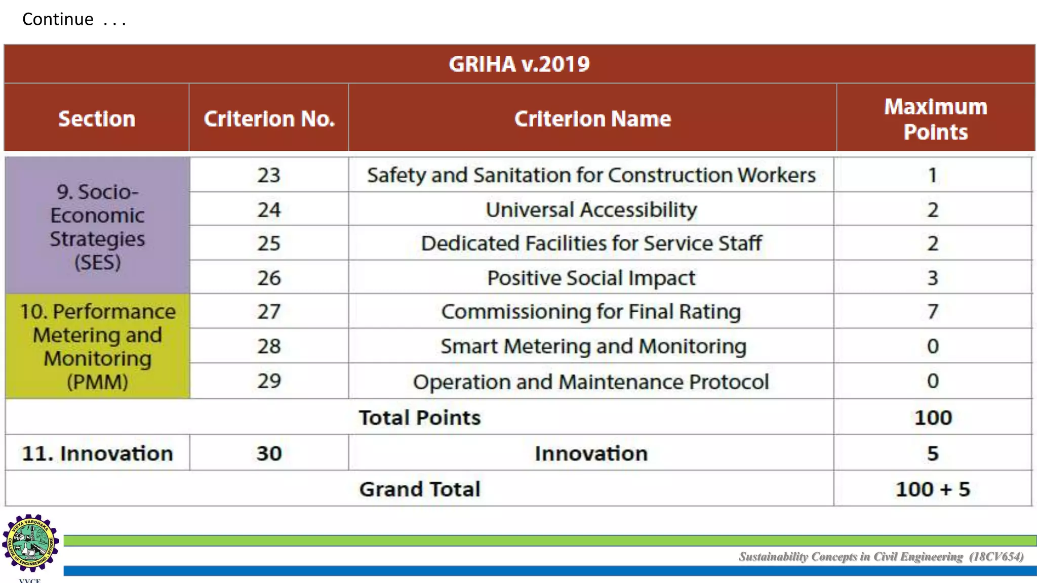 Sustainability Concepts in Civil Engineering (18CV654)
Continue . . .
 