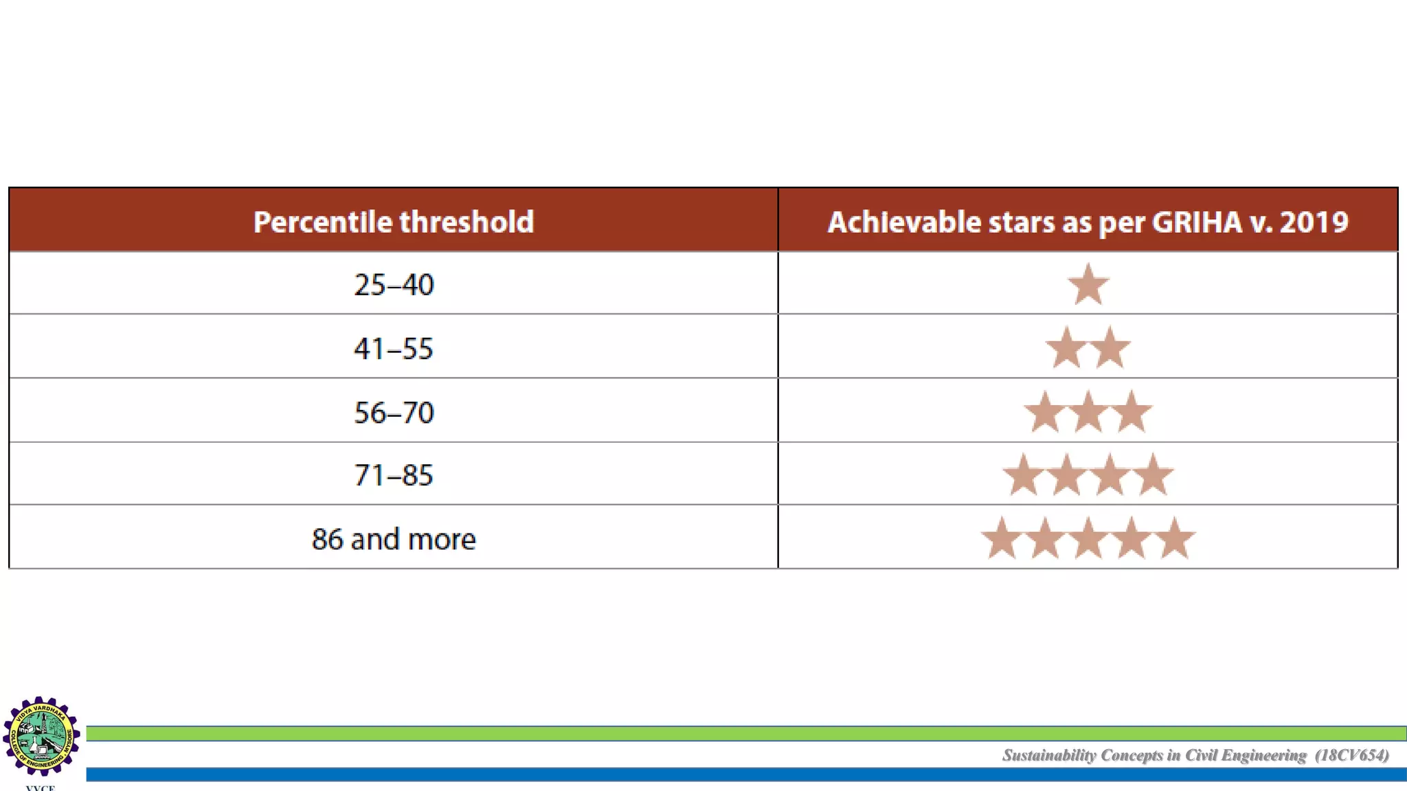 Sustainability Concepts in Civil Engineering (18CV654)
 