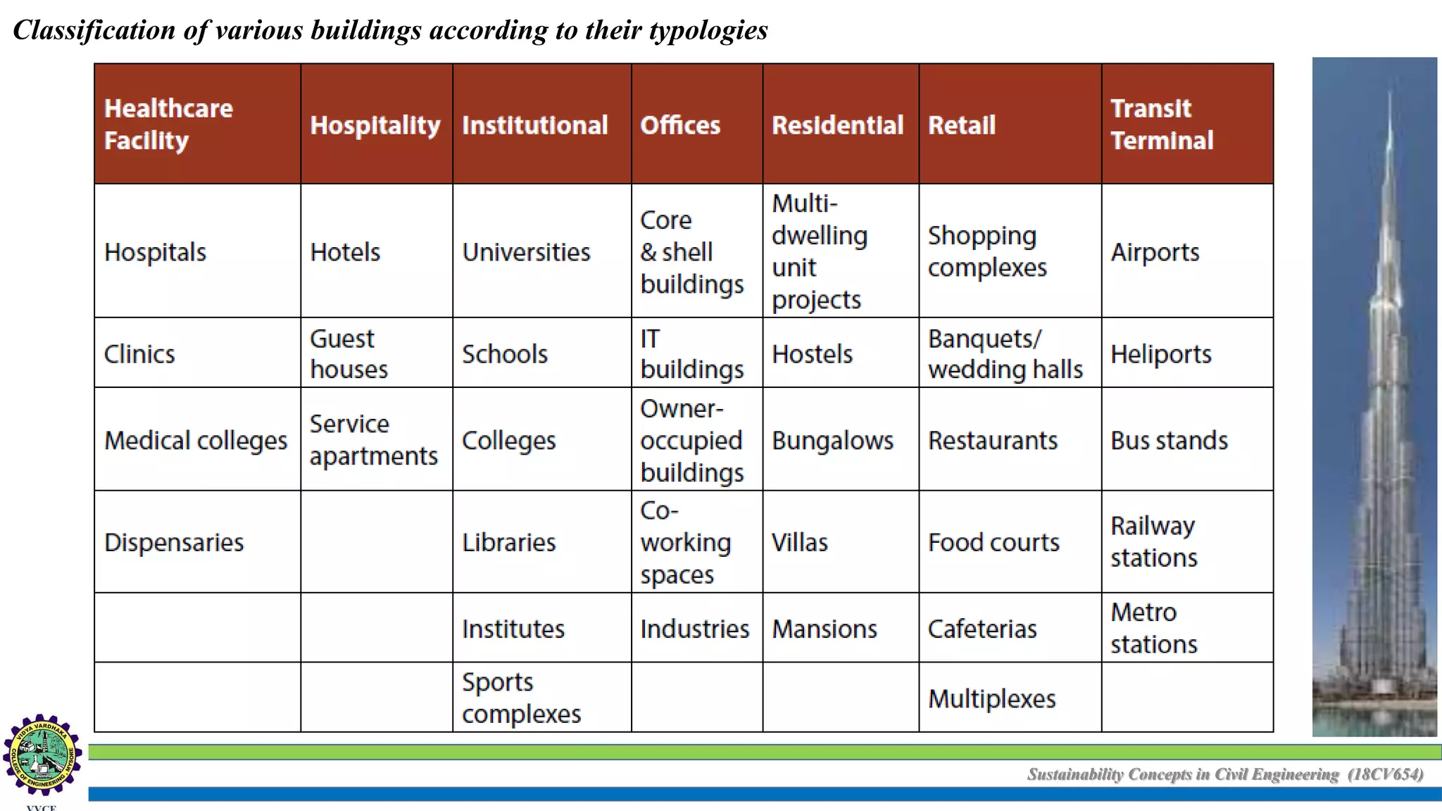 Sustainability Concepts in Civil Engineering (18CV654)
Classification of various buildings according to their typologies
 