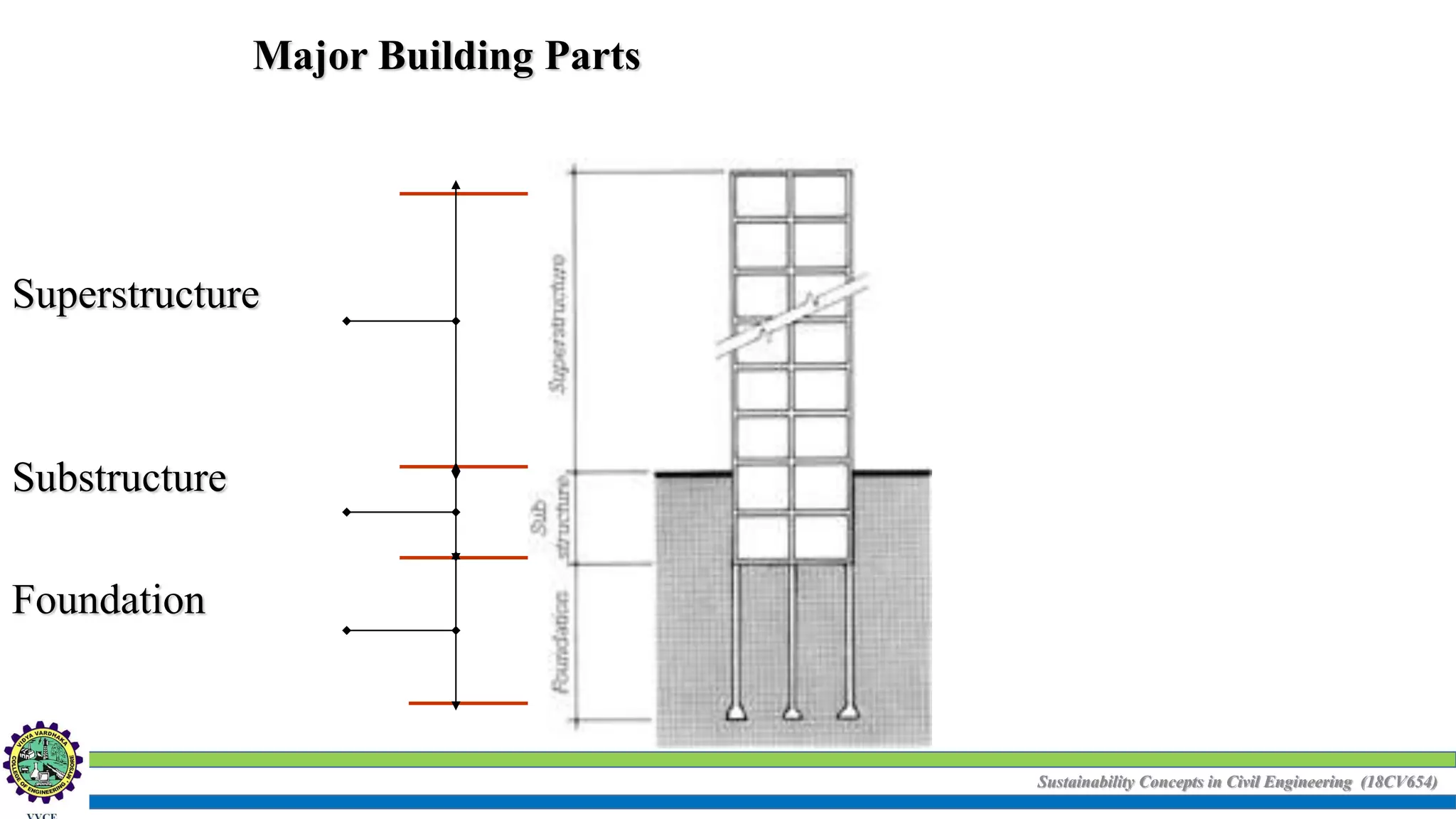 Sustainability Concepts in Civil Engineering (18CV654)
Major Building Parts
Superstructure
Substructure
Foundation
 