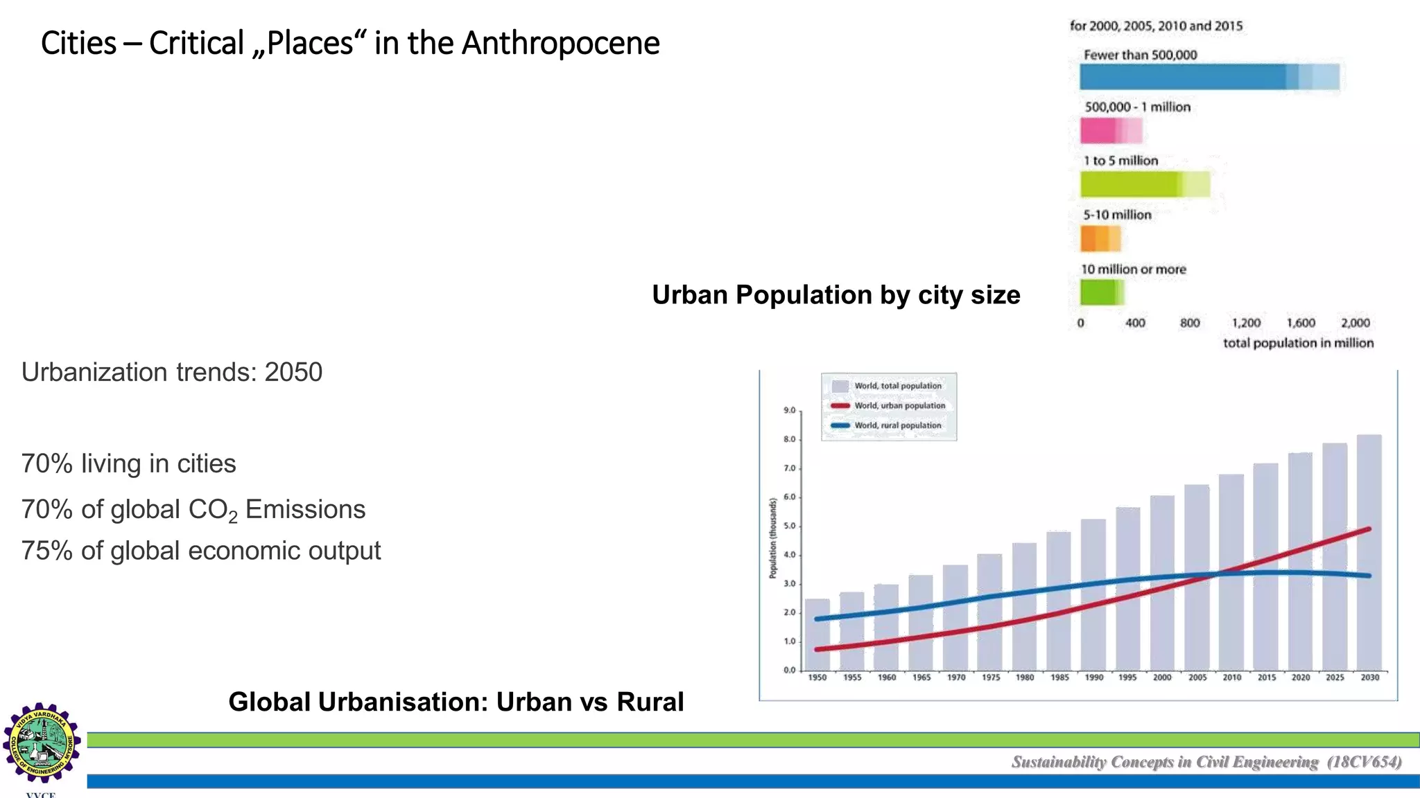Sustainability Concepts in Civil Engineering (18CV654)
Urbanization trends: 2050
70% living in cities
70% of global CO2 Emissions
75% of global economic output
Global Urbanisation: Urban vs Rural
Urban Population by city size
Cities – Critical „Places“ in the Anthropocene
 