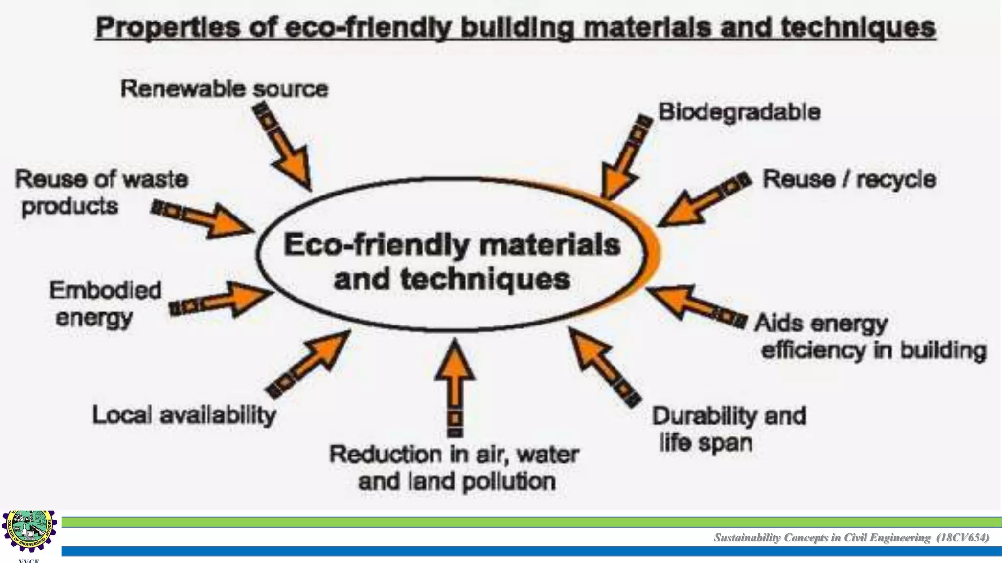 Sustainability Concepts in Civil Engineering (18CV654)
Material selection for sustainable buildings design
 